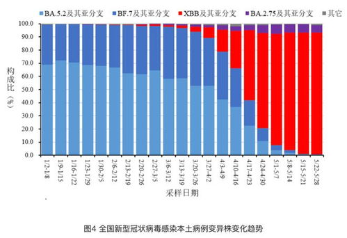 4月以来新冠感染呈上升趋势