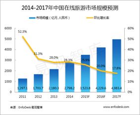 专业的旅游电子商务平台