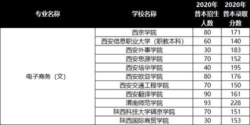 电子商务学院专业分数线