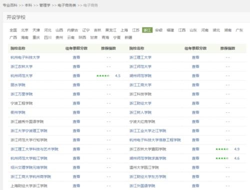 电子商务专业适合二本吗