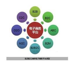电子商务学的有哪些专业