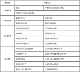 电子商务专业考研管理类