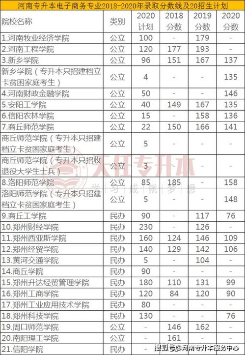 大学电子商务专业分数线